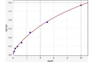 Typical standard curve (TRPC1 ELISA Kit)