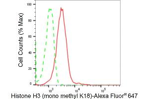 Flow cytometric analysis of Histone H3 (mono methyl K18) expression in C2C12 cells using Histone H3 (mono methyl K18) antibody (ABIN7798959), 1:2,000).