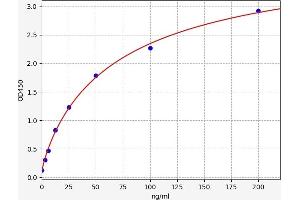 Typical standard curve (PSG1 ELISA Kit)
