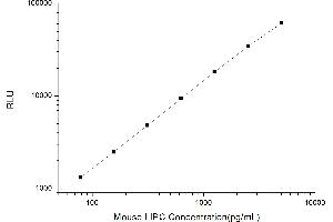 Typical standard curve (LIPC CLIA Kit)