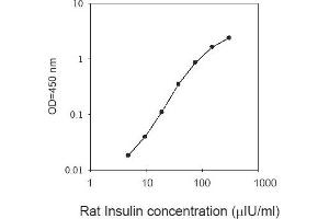 ELISA image for Insulin (INS) ELISA Kit (ABIN1979556) (Insulin ELISA Kit)