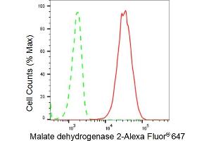 Flow cytometric analysis of Malate dehydrogenase 2 expression in C2C12 cells using Malate dehydrogenase 2 antibody (ABIN7799327), 1:2,000). (Recombinant MDH2 antibody)