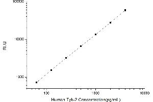 Typical standard curve (TYK2 CLIA Kit)