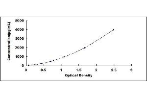 Typical standard curve (Glucuronidase beta ELISA Kit)