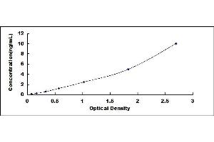 Typical standard curve (MX2 ELISA Kit)