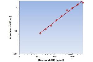 This is an example of what a typical standard curve will look like. (M-CSF/CSF1 ELISA Kit)