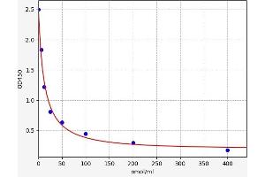 Typical standard curve (3-Methylhistidine ELISA Kit)
