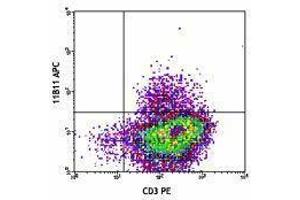 Flow Cytometry (FACS) image for anti-Interleukin 4 (IL4) antibody (APC) (ABIN2658785) (IL-4 antibody  (APC))