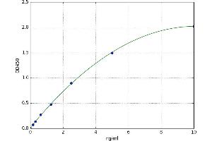 A typical standard curve (HMGCS1 ELISA Kit)
