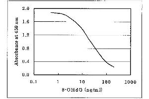 ELISA image for 8-Hydroxy-2-Desoxyguanosine ELISA Kit (ABIN956125) (8-Hydroxy-2-Desoxyguanosine ELISA Kit)
