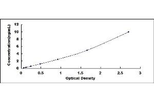 Typical standard curve (PPM1B ELISA Kit)