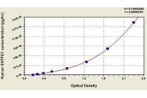 Typical standard curve (CD39 ELISA Kit)