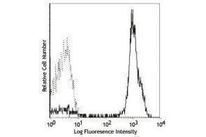 Flow Cytometry (FACS) image for anti-CD2 (CD2) antibody (PE) (ABIN2663144) (CD2 antibody  (PE))