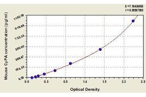 Typical standard curve (PPIA ELISA Kit)