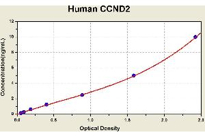 Diagramm of the ELISA kit to detect Human CCND2with the optical density on the x-axis and the concentration on the y-axis.