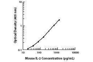 ELISA image for anti-Interleukin 2 (IL2) antibody (ABIN2666011) (IL-2 antibody)