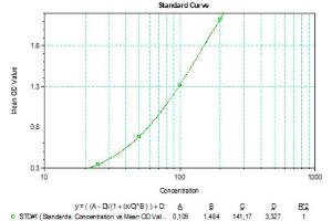 Typical standard curve (SARS-CoV-2 N-Protein IgM Antibody ELISA Kit)