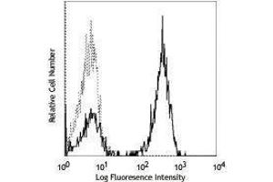 Flow Cytometry (FACS) image for anti-CD3 (CD3) antibody (ABIN2664527) (CD3 antibody)