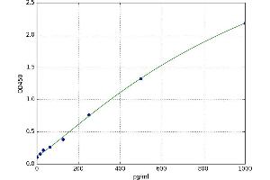 A typical standard curve