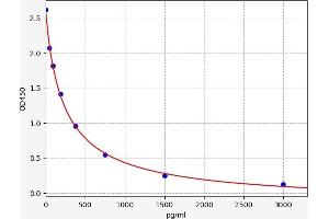 Typical standard curve (AP36 ELISA Kit)