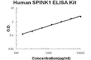 Human SPINK1/TATI PicoKine ELISA Kit standard curve