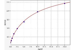 Typical standard curve (Erythrocyte Ankyrin ELISA Kit)
