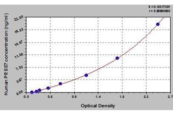 TMPRSS15 ELISA Kit