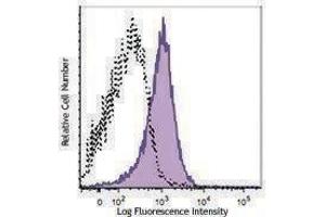 Flow Cytometry (FACS) image for anti-B-Cell CLL/lymphoma 2 (BCL2) antibody (PE-Cy7) (ABIN2659053) (Bcl-2 antibody  (PE-Cy7))