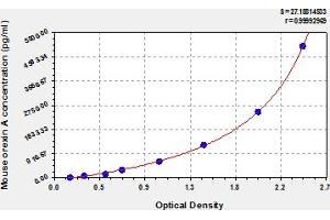 Typical Standard Curve (Orexin A ELISA Kit)
