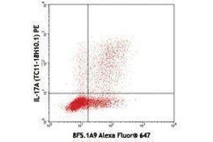 Flow Cytometry (FACS) image for anti-Interleukin 17F (IL17F) antibody (Alexa Fluor 647) (ABIN2657948) (IL17F antibody  (Alexa Fluor 647))