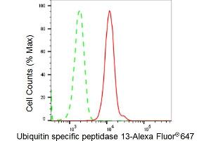 Flow cytometric analysis of Ubiquitin specific peptidase 13 expression in HepG2 cells using Ubiquitin specific peptidase 13 antibody (ABIN7800726), 1:2,000). (Recombinant USP13 antibody)