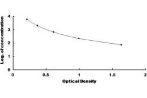 Typical standard curve (IGFBP4 ELISA Kit)