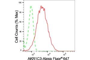 Flow cytometric analysis of AKR1C3 expression in HepG2 cells using AKR1C3 antibody (ABIN7797571), 1:2,000).