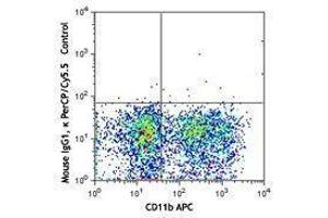 Flow Cytometry (FACS) image for anti-Fc Fragment of IgG, High Affinity Ia, Receptor (CD64) (FCGR1A) antibody (PerCP-Cy5.5) (ABIN2660143) (FCGR1A antibody  (PerCP-Cy5.5))
