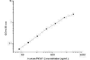 Typical standard curve (PKM ELISA Kit)