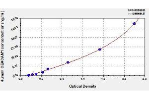 Typical standard curve (CEACAM1 ELISA Kit)