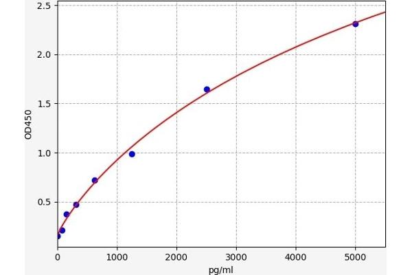 Neuromedin U ELISA Kit