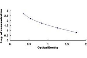 Typical standard curve (Endothelin 1 ELISA Kit)