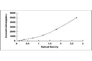 Typical standard curve (RPSA/Laminin Receptor ELISA Kit)