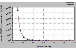 Typical standard curve (IgG3 ELISA Kit)