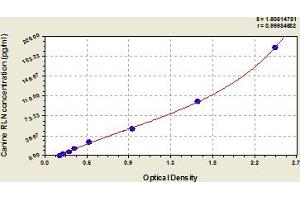 Typical Standard Curve (Relaxin 1 ELISA Kit)
