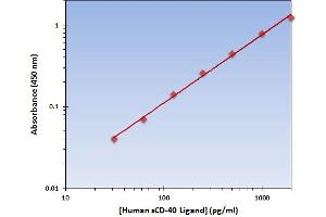 This is an example of what a typical standard curve will look like. (CD40 Ligand ELISA Kit)