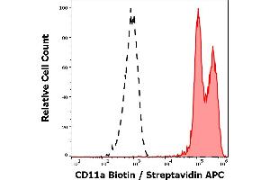 Separation of human lymphocytes (red-filled) from CD45 negative blood debris (black-dashed) in flow cytometry analysis (surface staining) of peripheral whole blood stained using anti-human CD11a (MEM-25) Biotin antibody (concentration in sample 0,3 μg/mL, Streptavidin APC). (ITGAL antibody  (Biotin))