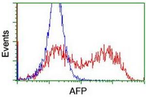 Flow Cytometry (FACS) image for anti-alpha-Fetoprotein (AFP) antibody (ABIN1496491) (alpha Fetoprotein antibody)