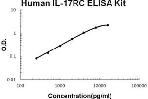 Human IL-17RC PicoKine ELISA Kit standard curve