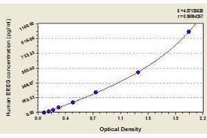 Typical standard curve (Epiregulin ELISA Kit)