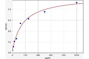Interleukin 33 (IL33) ELISA Kit