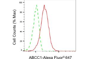 Flow cytometric analysis of ABCC1 expression in HeLa cells using ABCC1 antibody (ABIN7797684), 1:2,000). (Recombinant ABCC1 antibody)