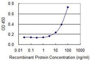Detection limit for recombinant GST tagged MYLPF is 1 ng/ml as a capture antibody.