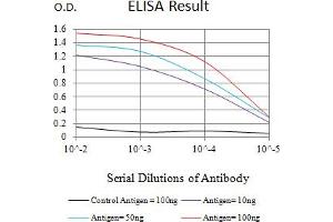 Black line: Control Antigen (100 ng),Purple line: Antigen (10 ng), Blue line: Antigen (50 ng), Red line:Antigen (100 ng) (PIK3R4 antibody  (AA 772-906))